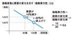 価格変動と需要の変化を示す「価格弾力性」とは