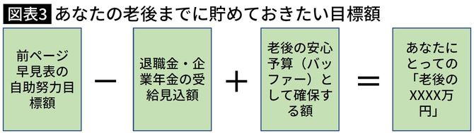 あなたの老後までに貯めておきたい目標額