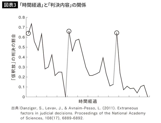 「時間経過」と「判決内容」の関係