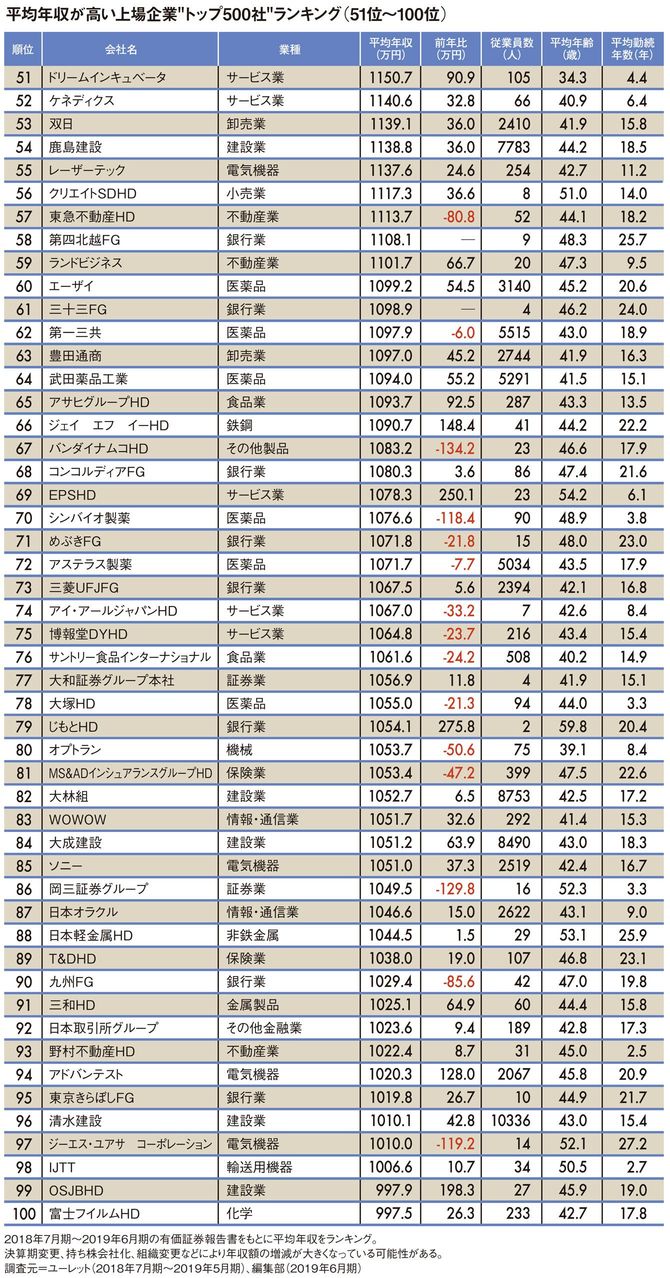平均年収が高い上場企業“トップ500社”ランキング
