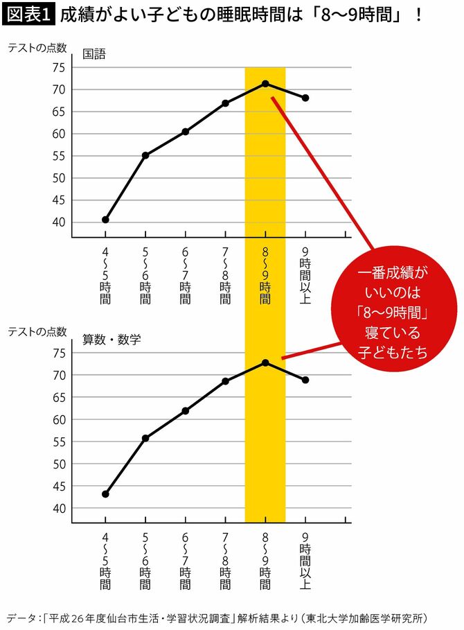 【図表1】成績がよい子どもの睡眠時間は「8～9時間」！