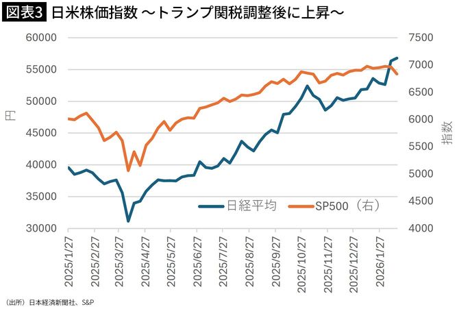 【図表3】日米株価指数 ～トランプ関税調整後に上昇～