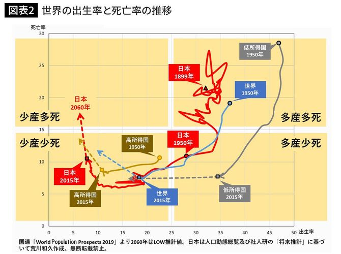 世界の出生率と死亡率の推移
