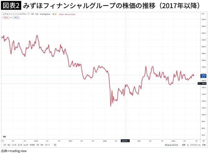 【図表2】みずほフィナンシャルグループの株価の推移（2017年以降）