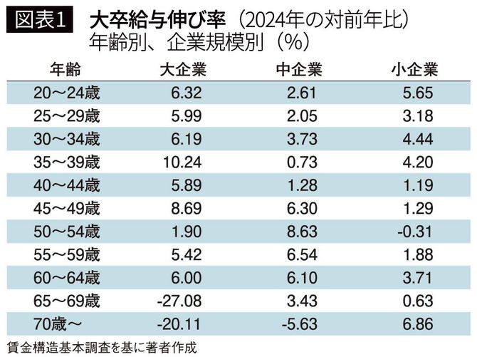 【図表1】大卒給与伸び率（2024年の対前年比）／年齢別、企業規模別（％）