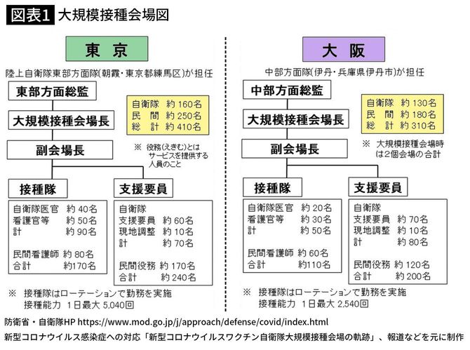 【図表】＝大規模接種センターの運営状況