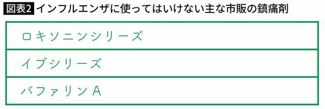 インフルエンザに使ってはいけない主な市販の鎮痛剤