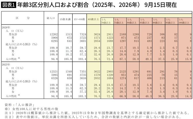 【図表】年齢3区分別人口および割合(2025年、2026年) 9月15日現在