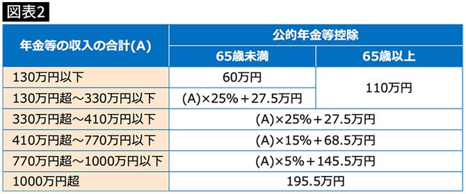 【図表2】公的年金等控除