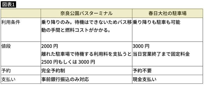 奈良公園バスターミナルと春日大社の駐車場