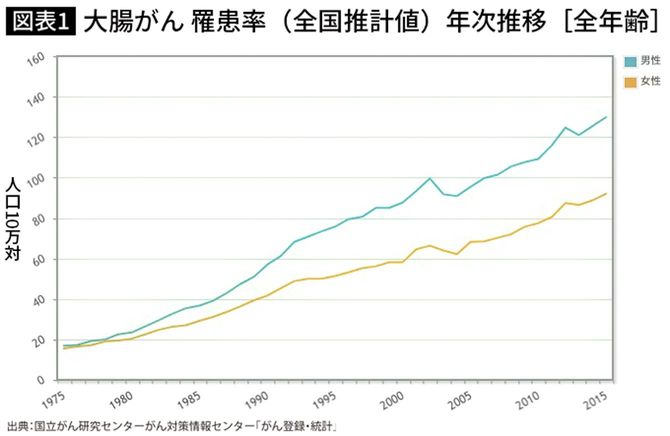 大腸がん 罹患率（全国推計値）年次推移［全年齢］