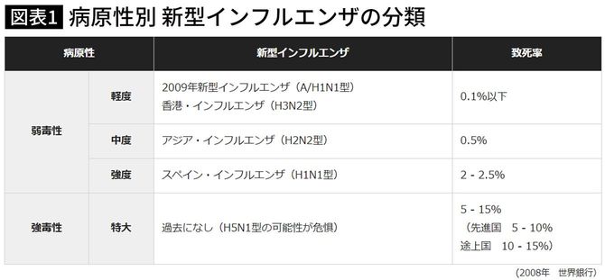 病原性別 新型インフルエンザの分類