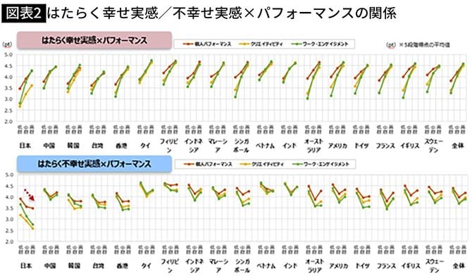 【図表2】はたらく幸せ実感/不幸せ実感×パフォーマンスの関係