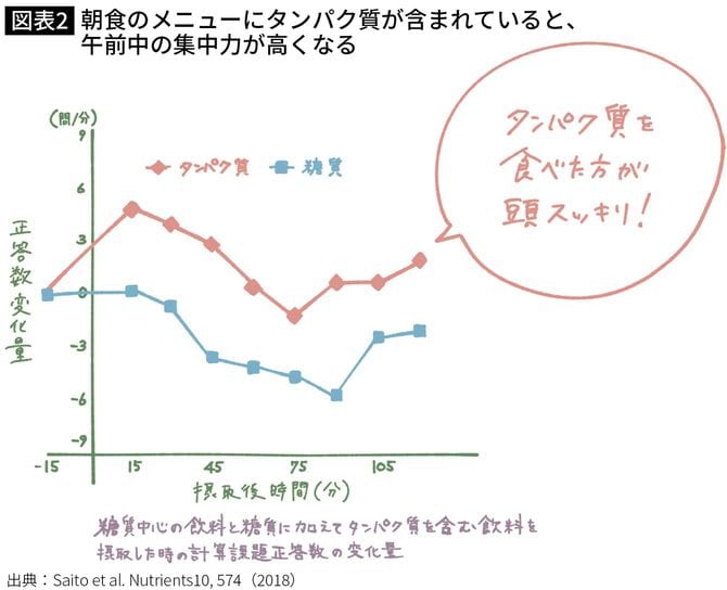 【図表】朝食のメニューにタンパク質が含まれていると、 午前中の集中力が高くなる