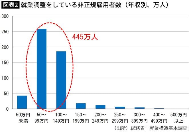 【図表】就業調整をしている非正規雇用者数（年収別、万人）