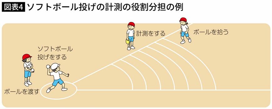 【図表】ソフトボール投げの計測の役割分担の例
