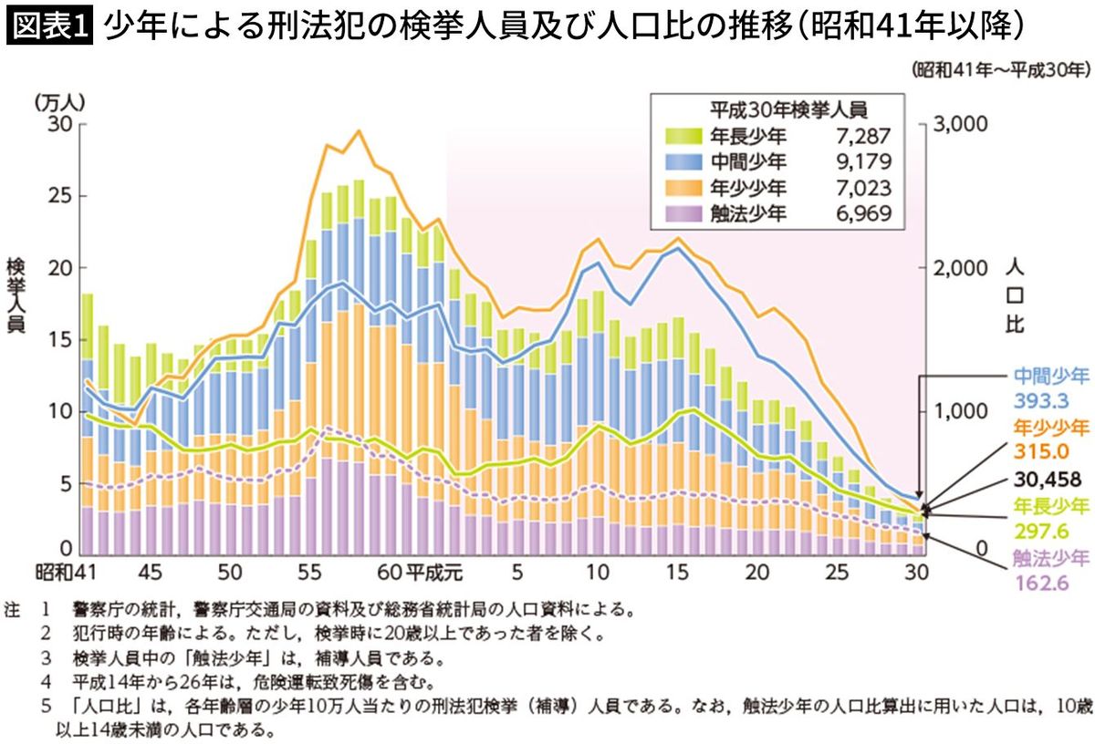 【図表1】少年による刑法犯の検挙人員及び人口比の推移（昭和41年以降）