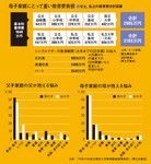 母子家庭にとって重い教育費負担／父子家庭の父が抱える悩み・母子家庭の母が抱える悩み