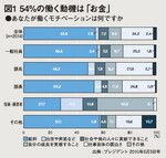 図1 54％の働く動機は「お金」