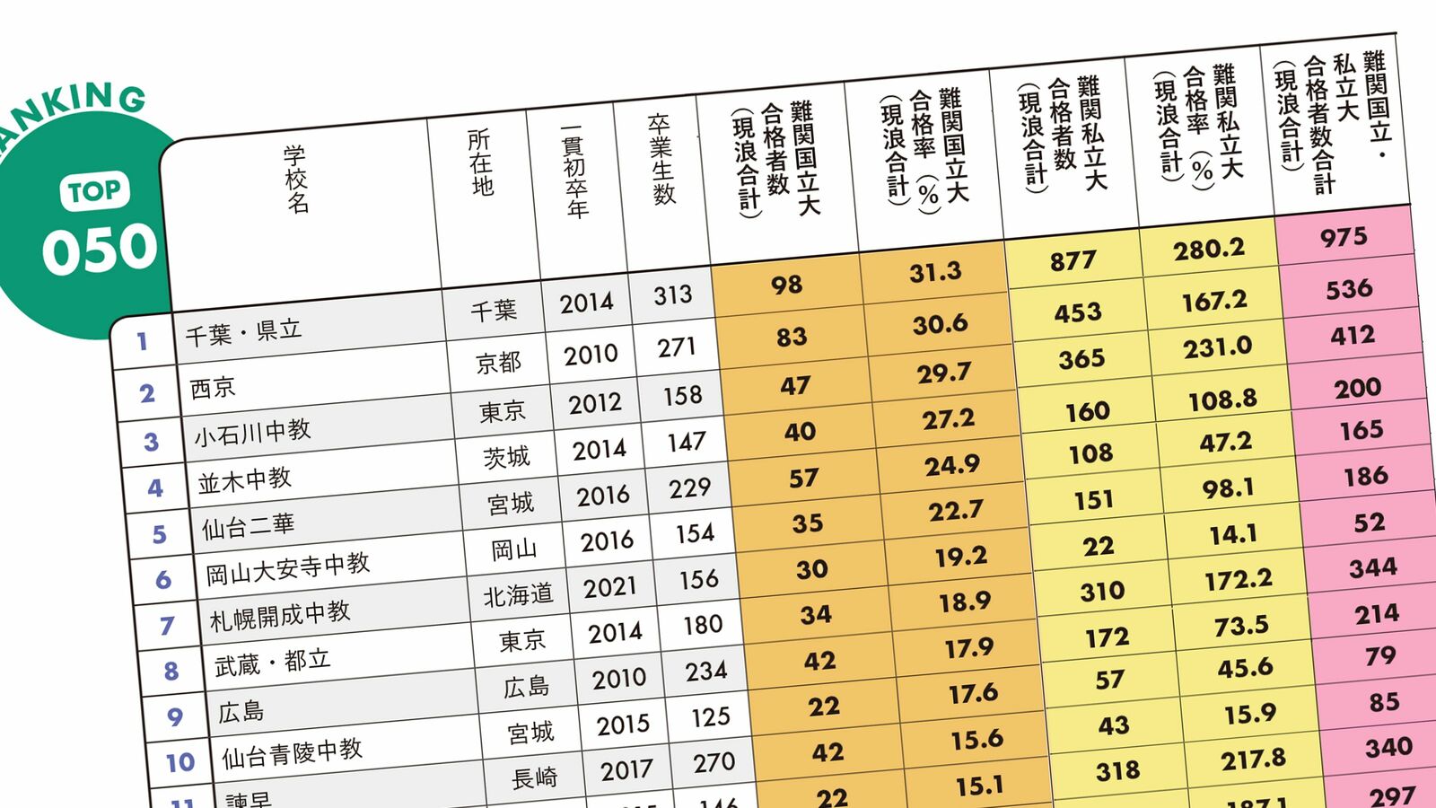 トップ10校のうち7校は地方の学校…旧帝大にバンバン受かる｢公立中高一貫校｣合格実績ランキング50 コスパ最高…中高大すべて国公立という超親孝行パターン