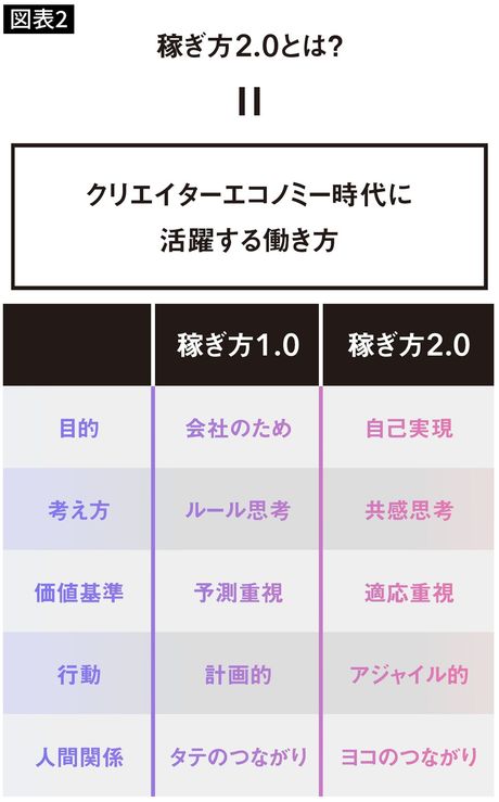 【図表】稼ぎ方2.0とは?