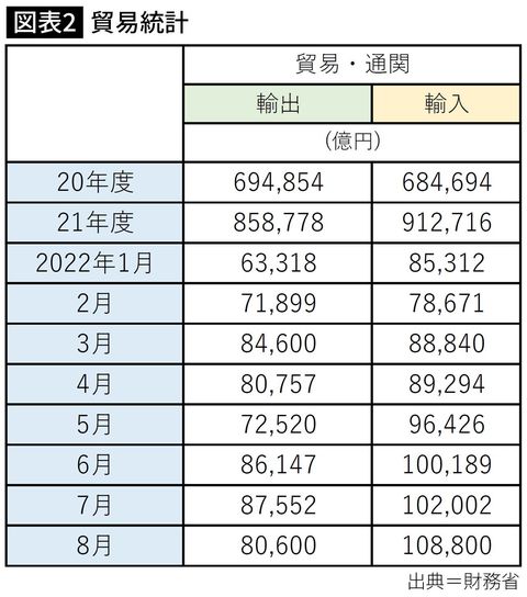 【図表】貿易統計