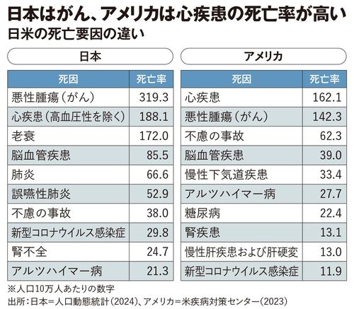 【図表】日本はがん、アメリカは心疾患の死亡率が高い