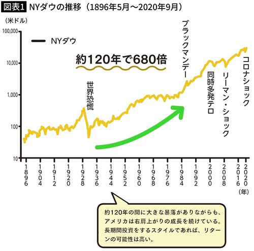 【図表1】NYダウの推移
