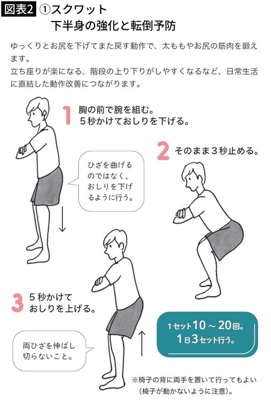 【図表2】①スクワット 下半身の強化と転倒予防
