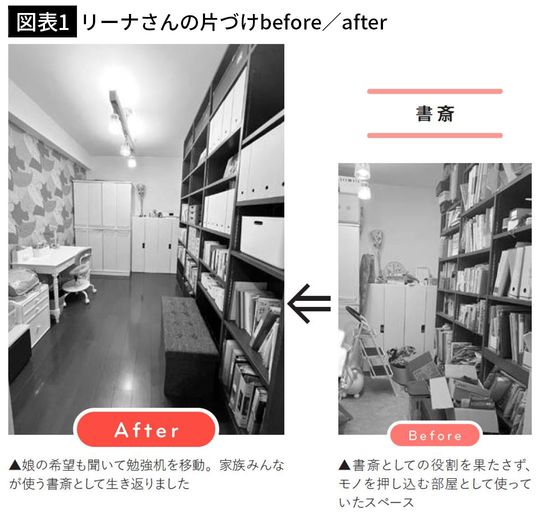 【図表1】リーナさんの片づけbefore/after