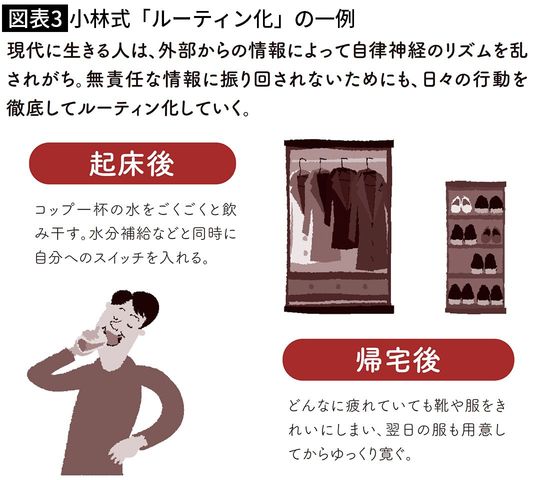 【図表3】小林式「ルーティン化」の一例