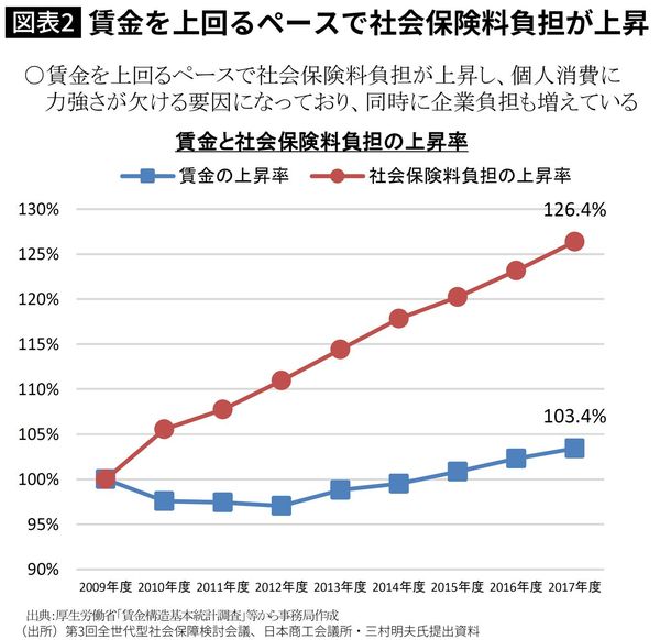 賃金を上回るペースで社会保険料負担が上昇