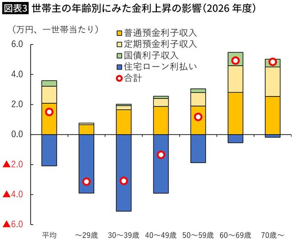 【図表3】世帯主の年齢別にみた金利上昇の影響（2026年度）