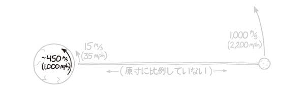 イラスト＝『もっとホワット・イフ？ 地球の1日が1秒になったらどうなるか』より