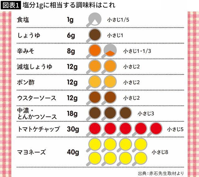 塩分1gに相当する調味料はこれ