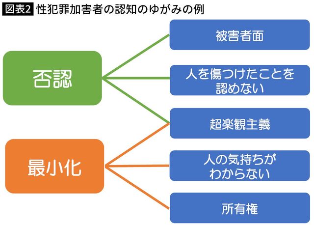 【図表2】性犯罪加害者の認知のゆがみの例