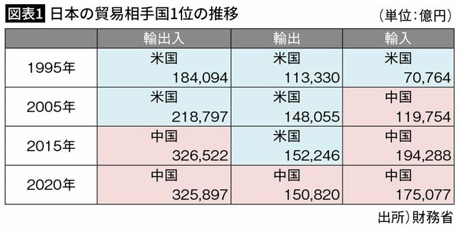 【図表1】日本の貿易相手国1位の推移