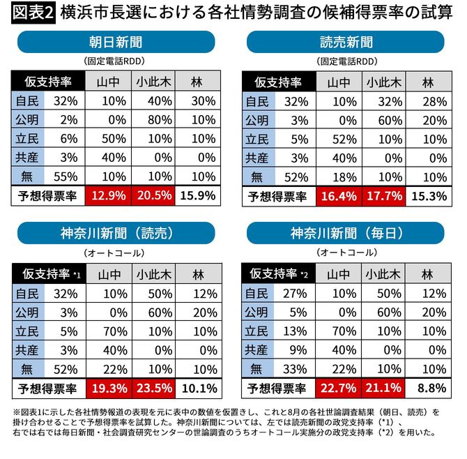【図表2】横浜市長選における各社情勢調査の候補得票率の試算