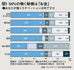 図1 54%の働く動機は「お金」