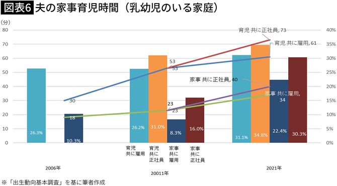【図表6】夫の家事育児時間（乳幼児のいる家庭）