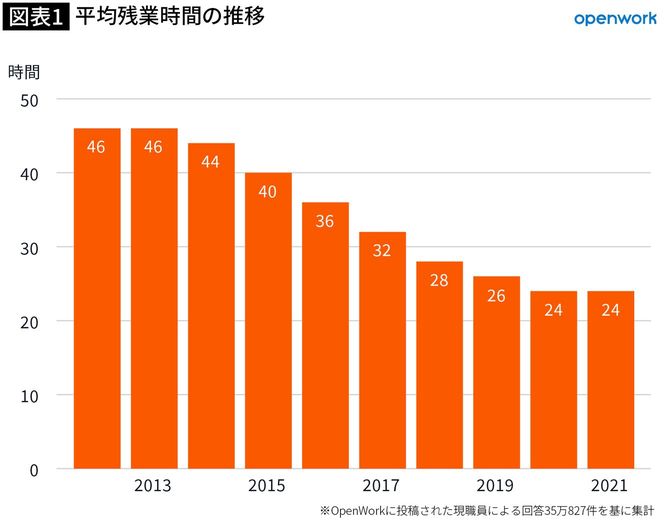 平均残業時間の推移