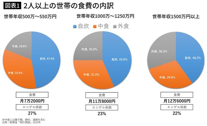 2人以上の世帯の食費の内訳