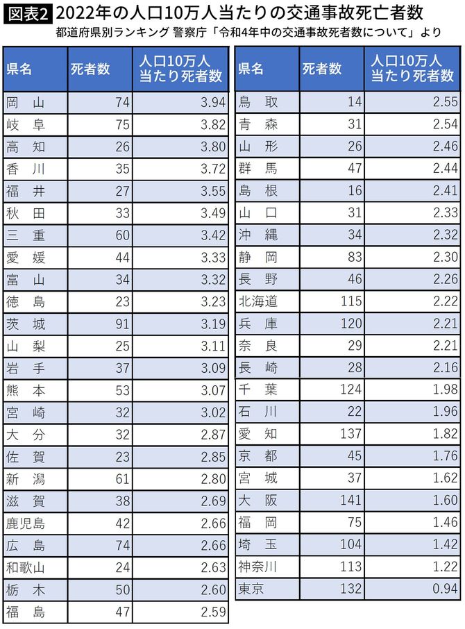 【図表】2022年の人口10万人当たりの交通事故死亡者数　都道府県別ランキング　警察庁「令和4年中の交通事故死者数について」より