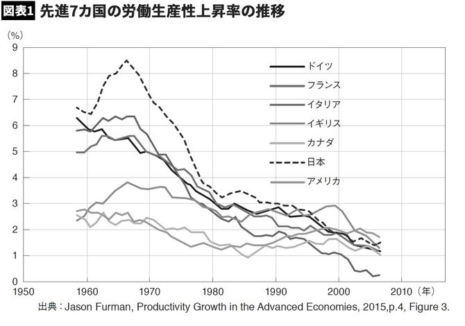 【図表】先進7カ国の労働生産性上昇率の推移