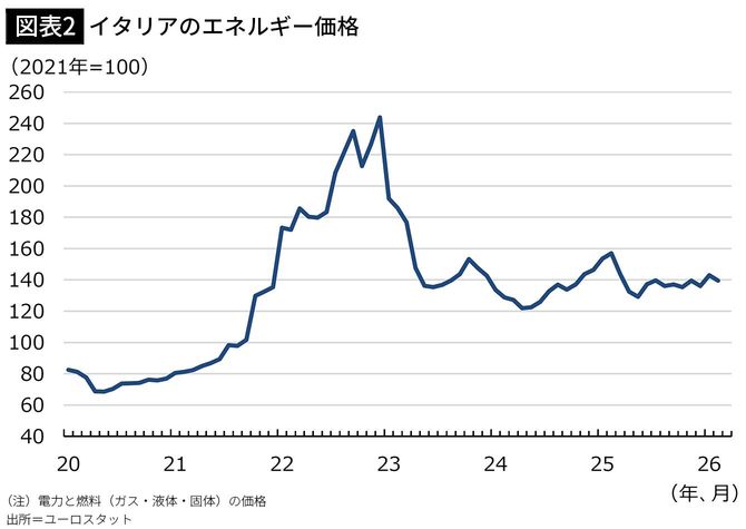 【図表2】イタリアのエネルギー価格