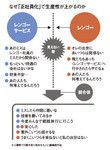 なぜ「正社員化」で生産性が上がるのか