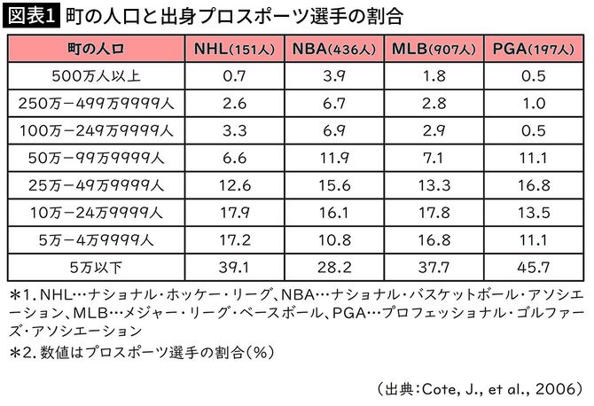 【図表1】町の人口と出身プロスポーツ選手の割合
