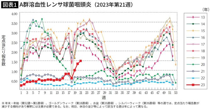 【図表】A群溶血性レンサ球菌咽頭炎(2023年第21週)
