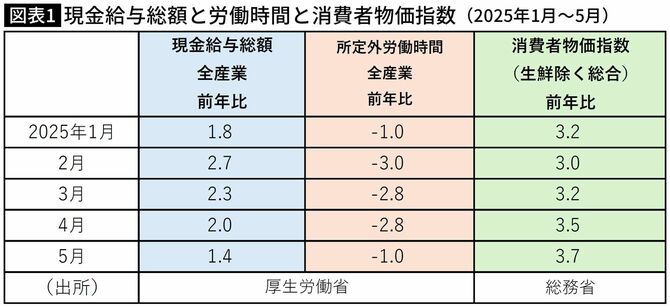 【図表】現金給与総額と労働時間と消費者物価指数（2025年1月～5月）