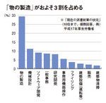 「物の製造」がおよそ3割を占める